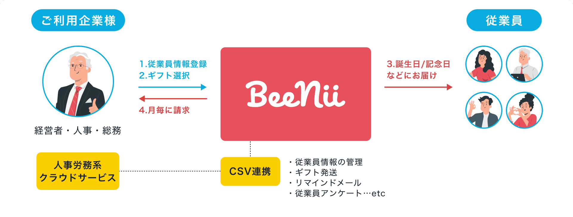 BeeNiiの仕組み フローチャート