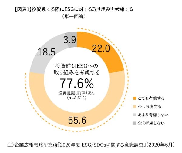ESG投資に関する円グラフ - 投資時にESGへの取り組みを考慮する投資家の割合