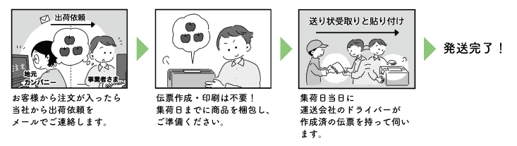 商品出荷の流れ