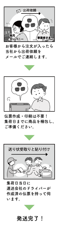 商品出荷の流れ