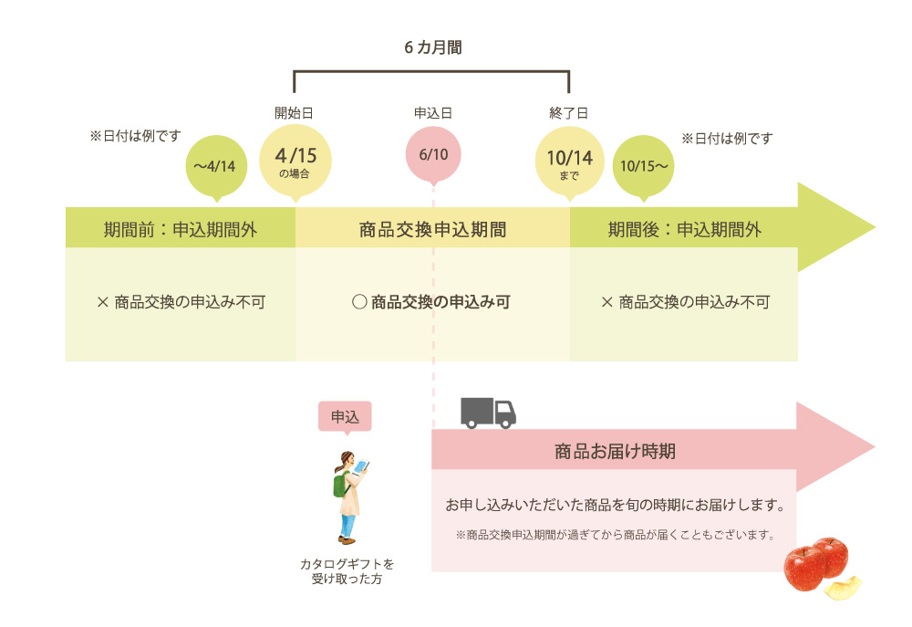 商品交換申込期間の説明図
