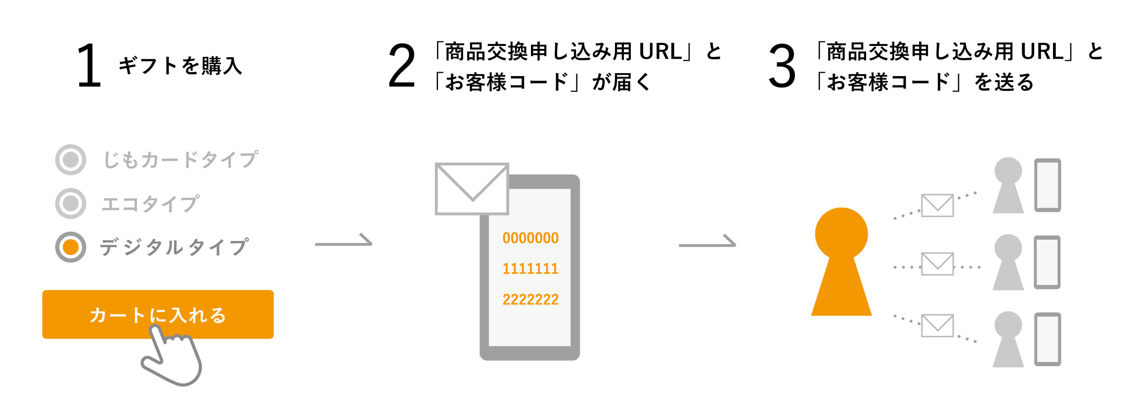 デジタルタイプの贈り方