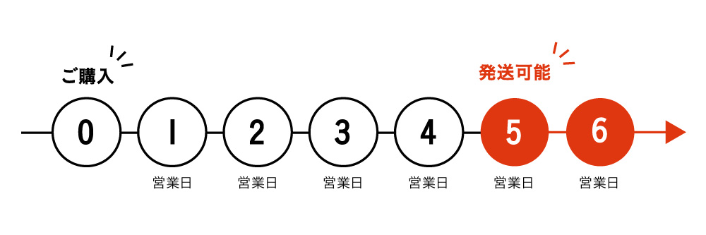 納期