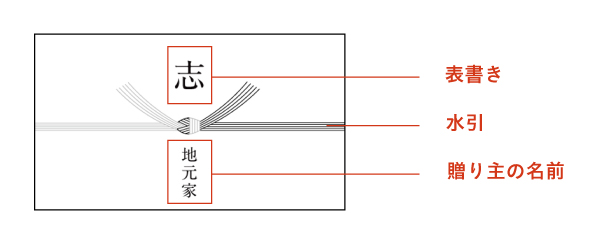 掛け紙の表書き