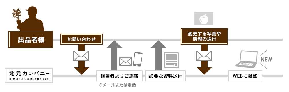 商品・掲載写真変更の流れ