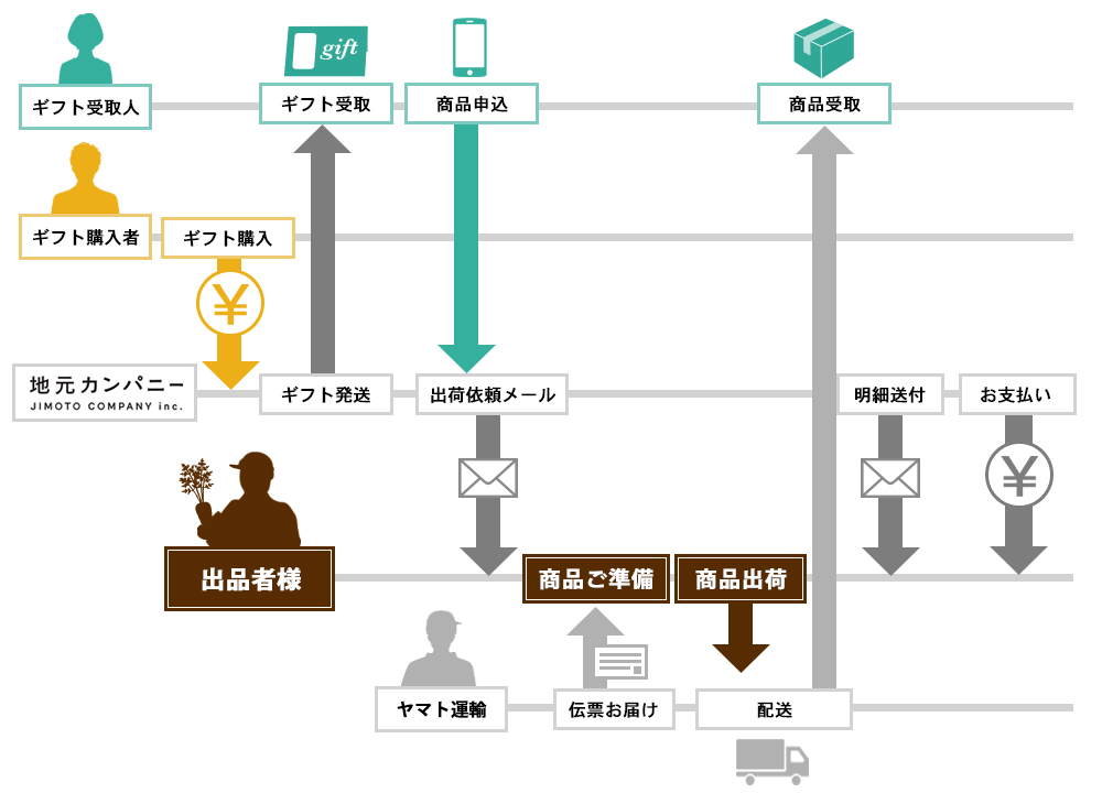 商品出荷の流れ